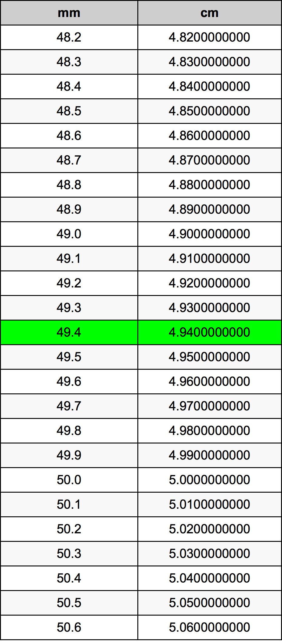 49.4 મિલિમીટર રૂપાંતર કોષ્ટક