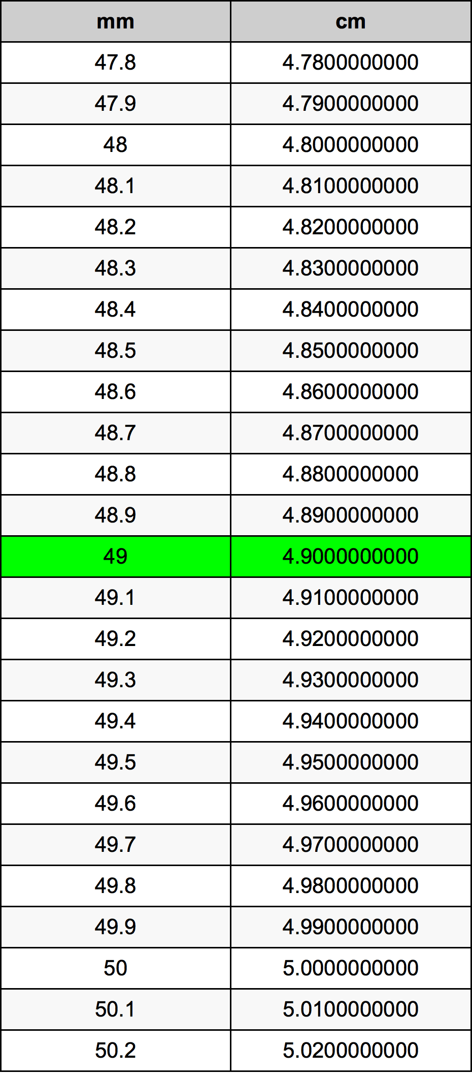 49 મિલિમીટર રૂપાંતર કોષ્ટક