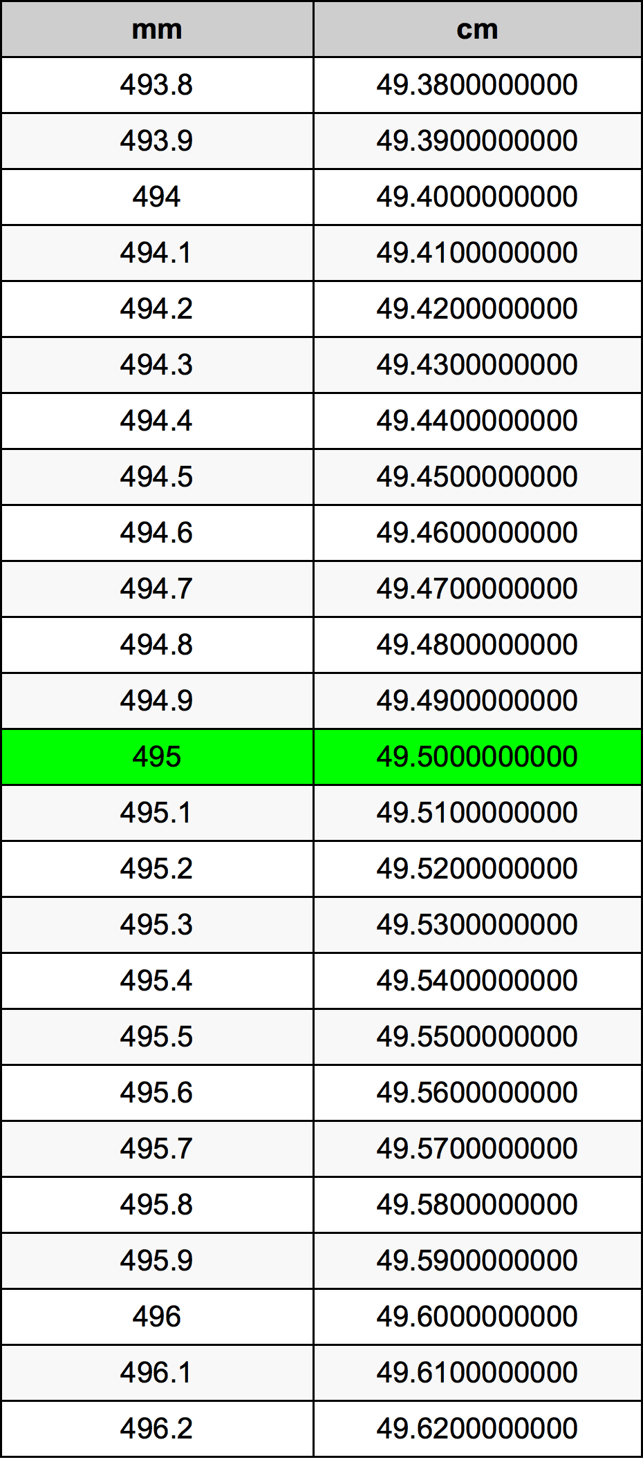 495 Milímetro Tabla de conversión