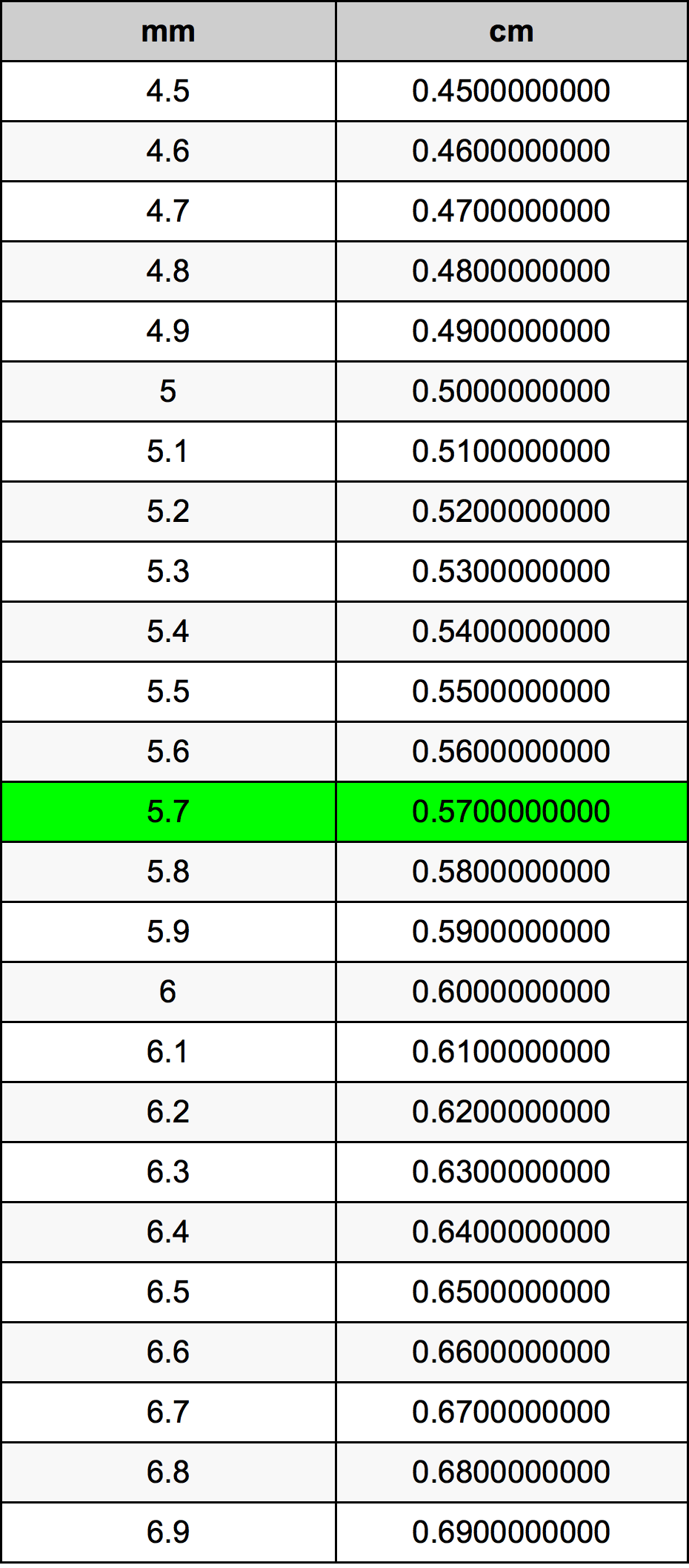 5.7 χιλιοστόμετρο Πίνακας Μετατροπής