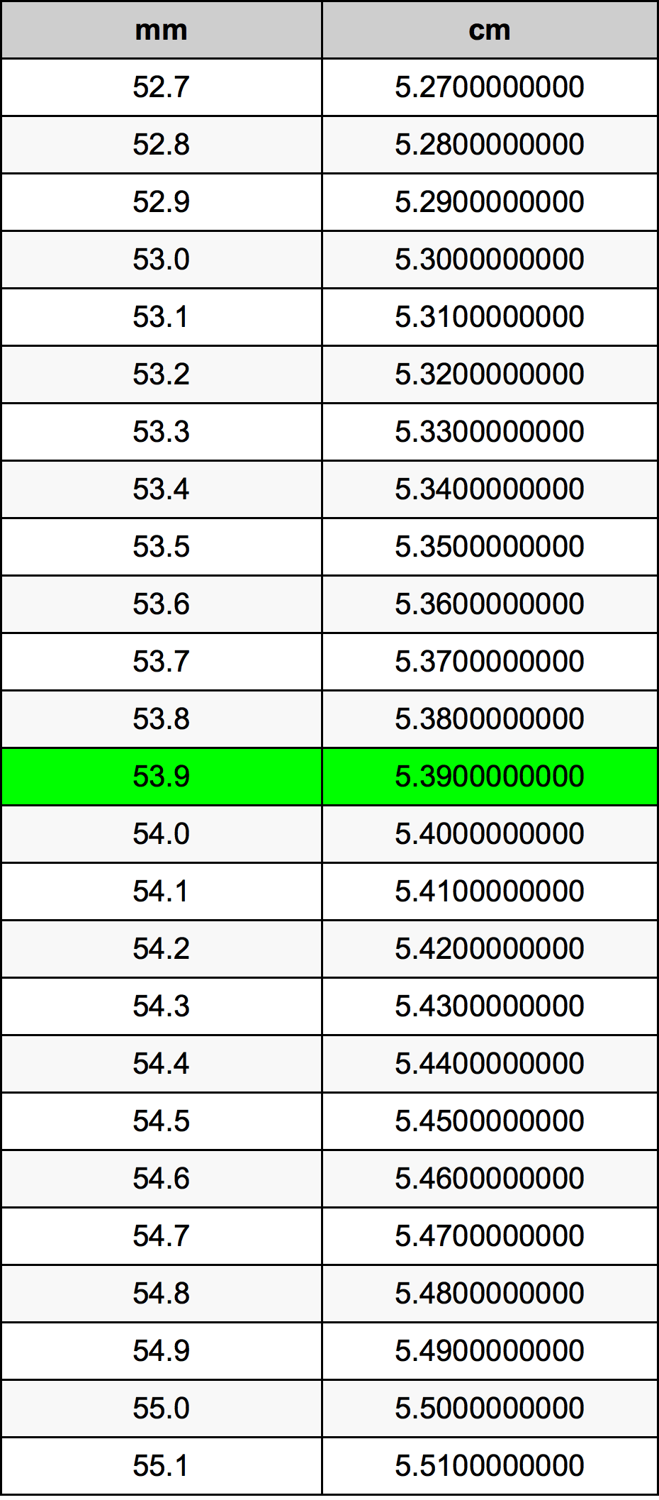 53.9 મિલિમીટર રૂપાંતર કોષ્ટક