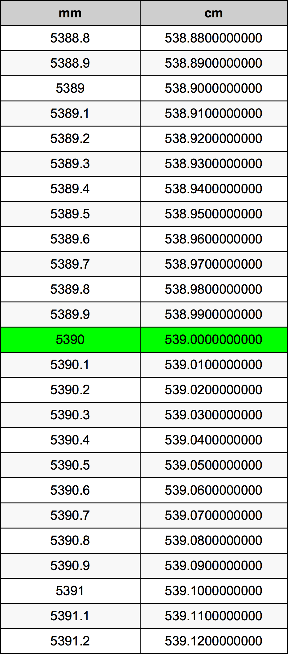 5390 Millimètre table de conversion