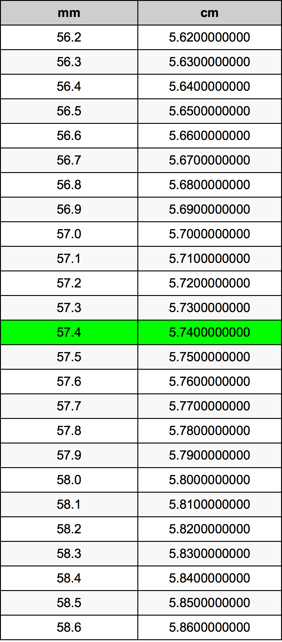 57.4 મિલિમીટર રૂપાંતર કોષ્ટક