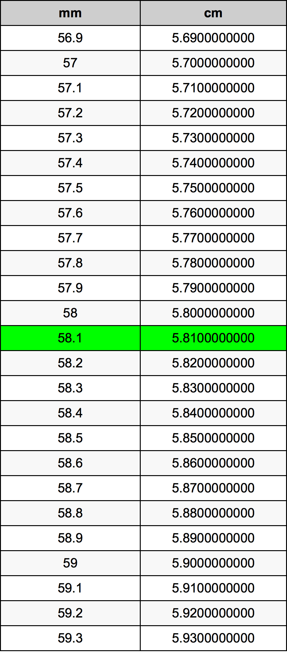 58.1 Millimètre table de conversion