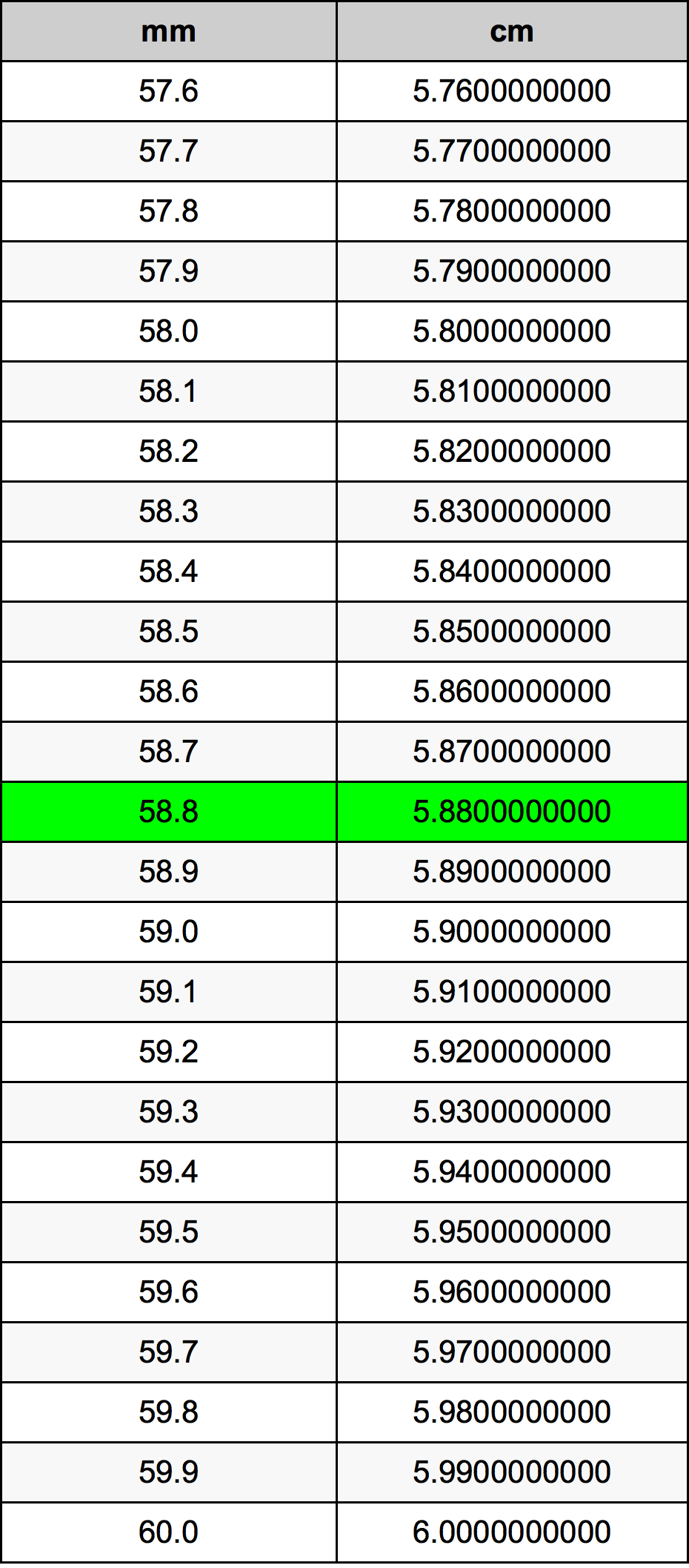 58.8 મિલિમીટર રૂપાંતર કોષ્ટક