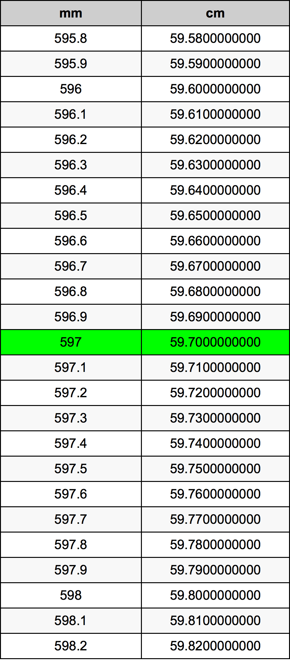 597 Milímetro Tabla de conversión