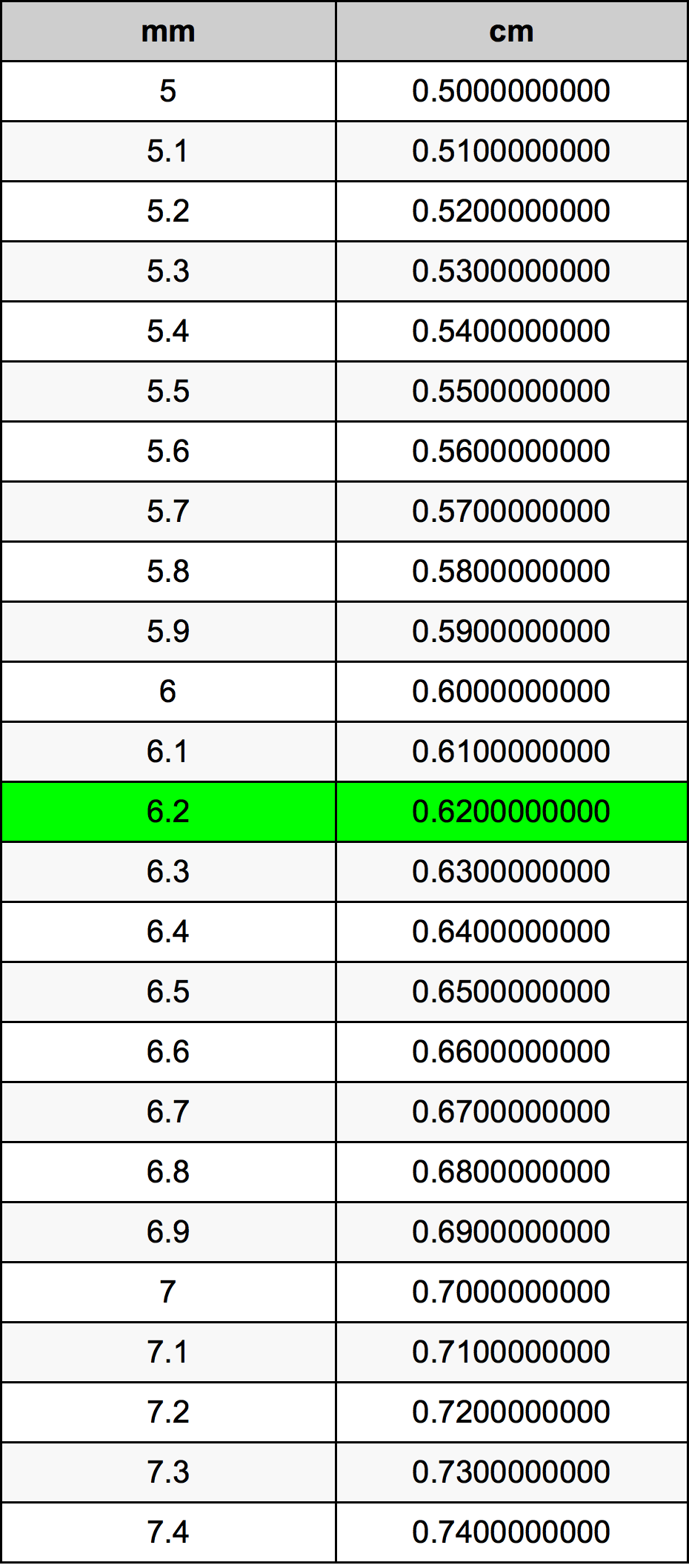 6.2 મિલિમીટર રૂપાંતર કોષ્ટક