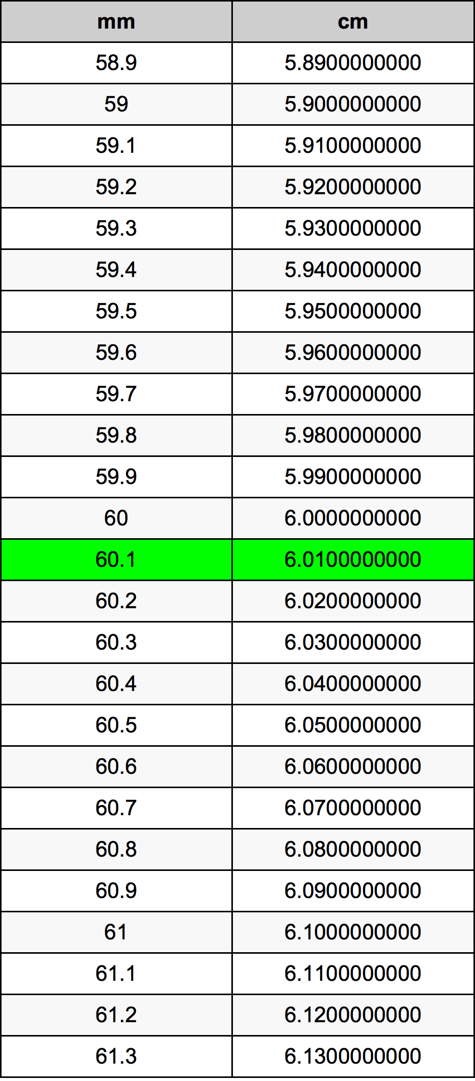 60.1 Millimeter konverteringstabellen