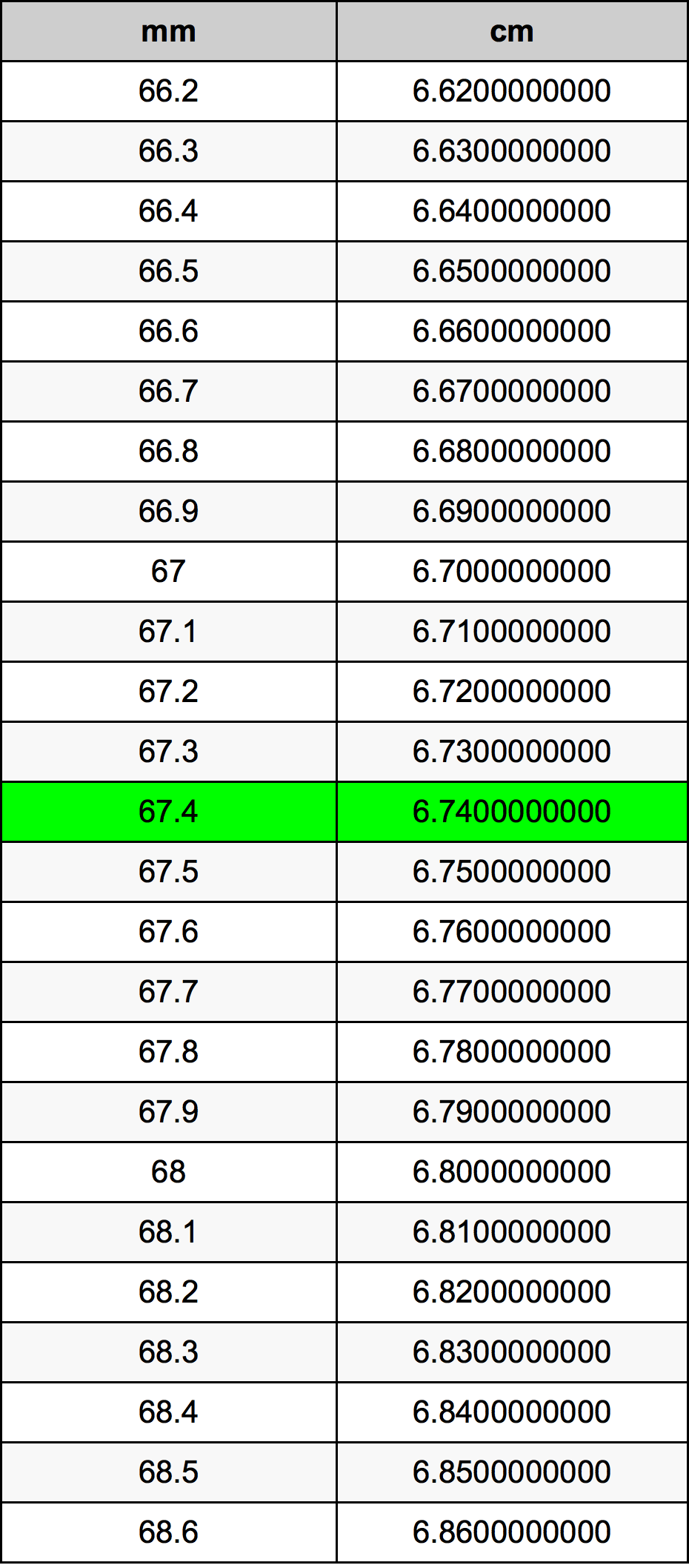 67.4 મિલિમીટર રૂપાંતર કોષ્ટક