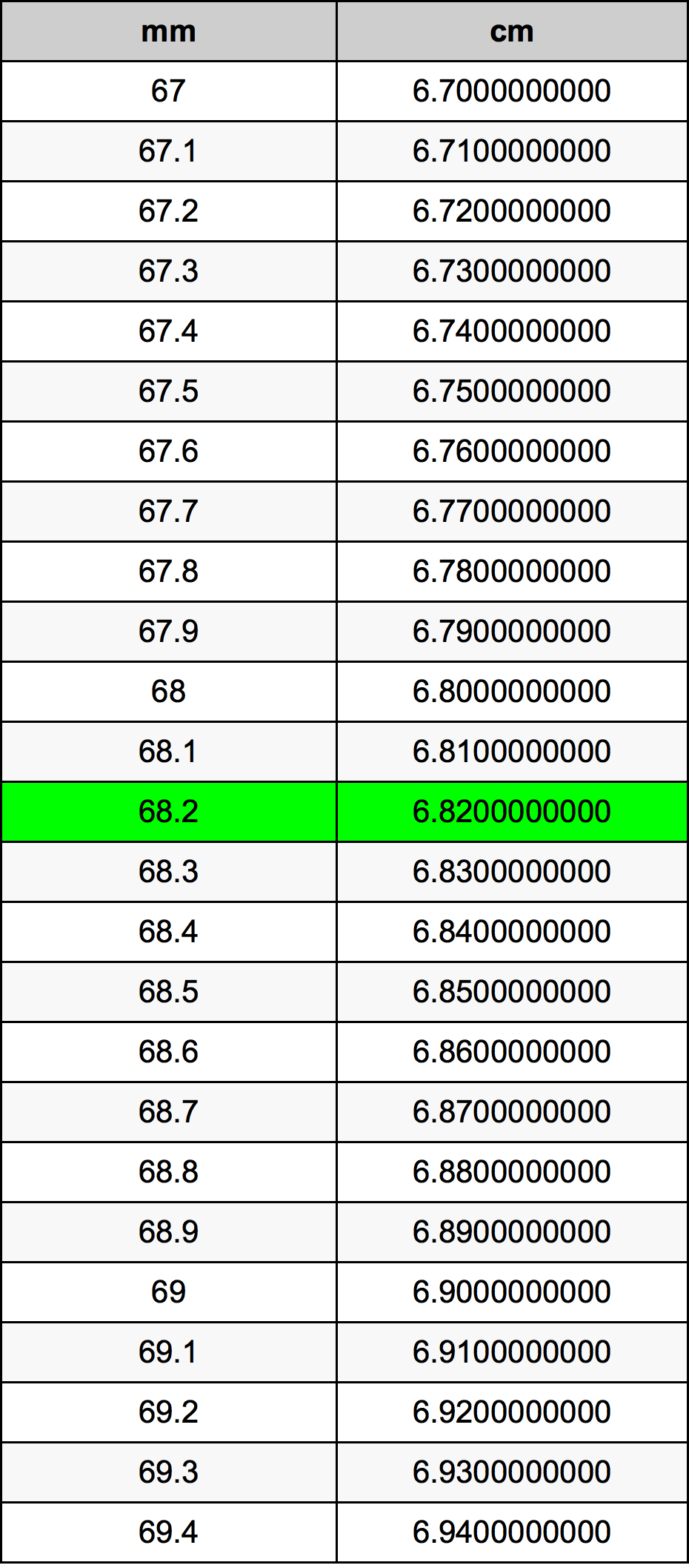 68.2 મિલિમીટર રૂપાંતર કોષ્ટક