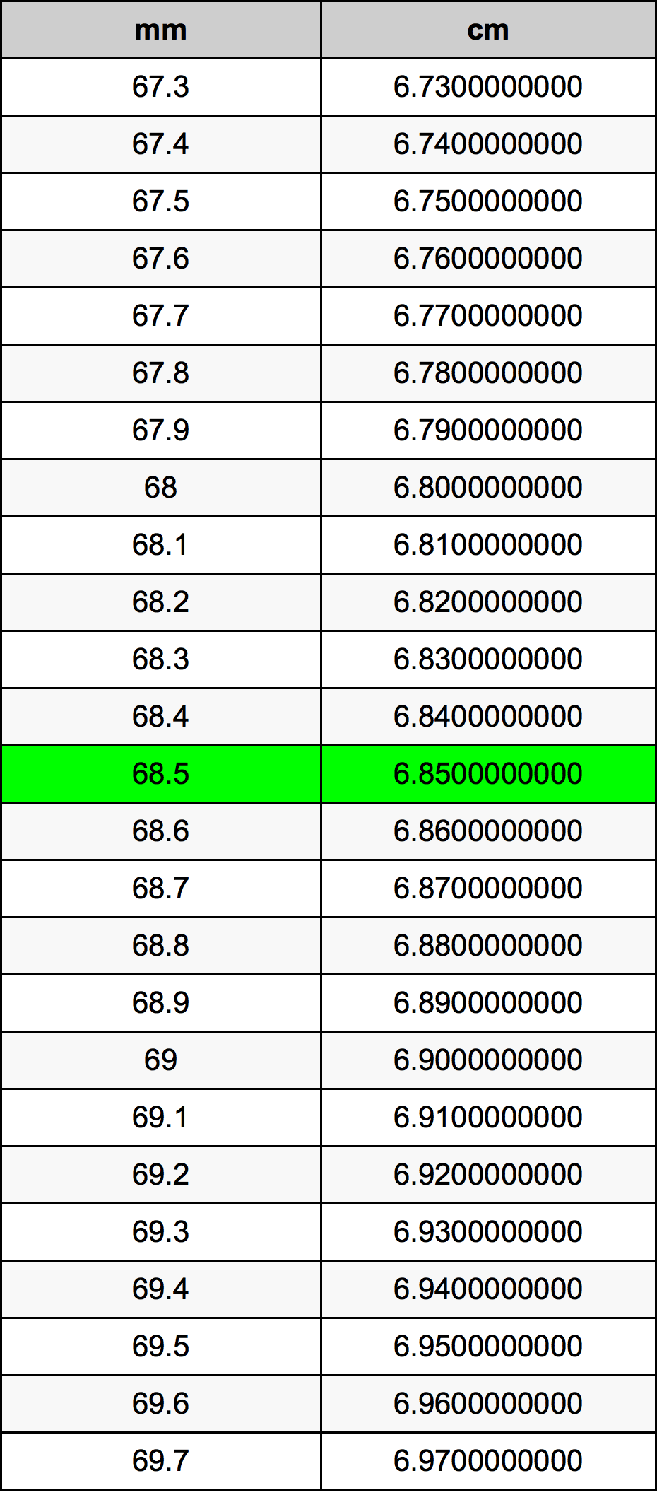 68.5 મિલિમીટર રૂપાંતર કોષ્ટક