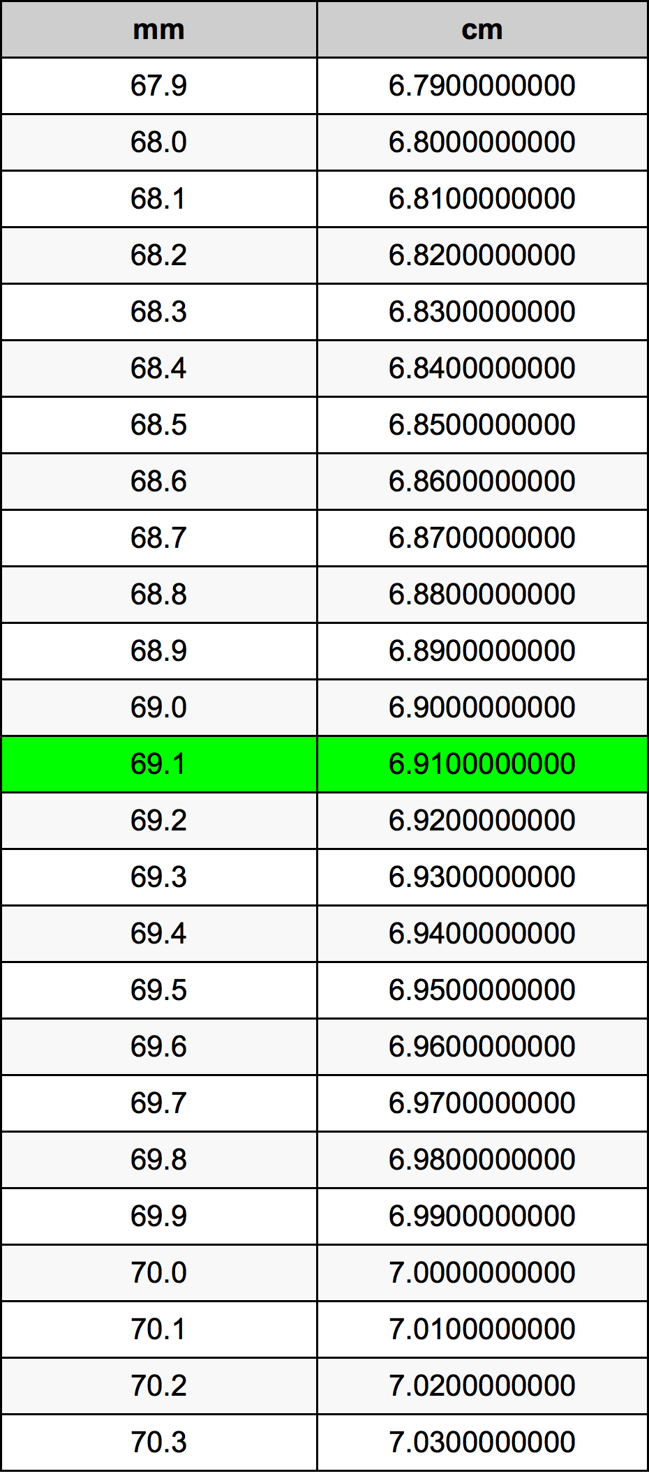 69.1 મિલિમીટર રૂપાંતર કોષ્ટક