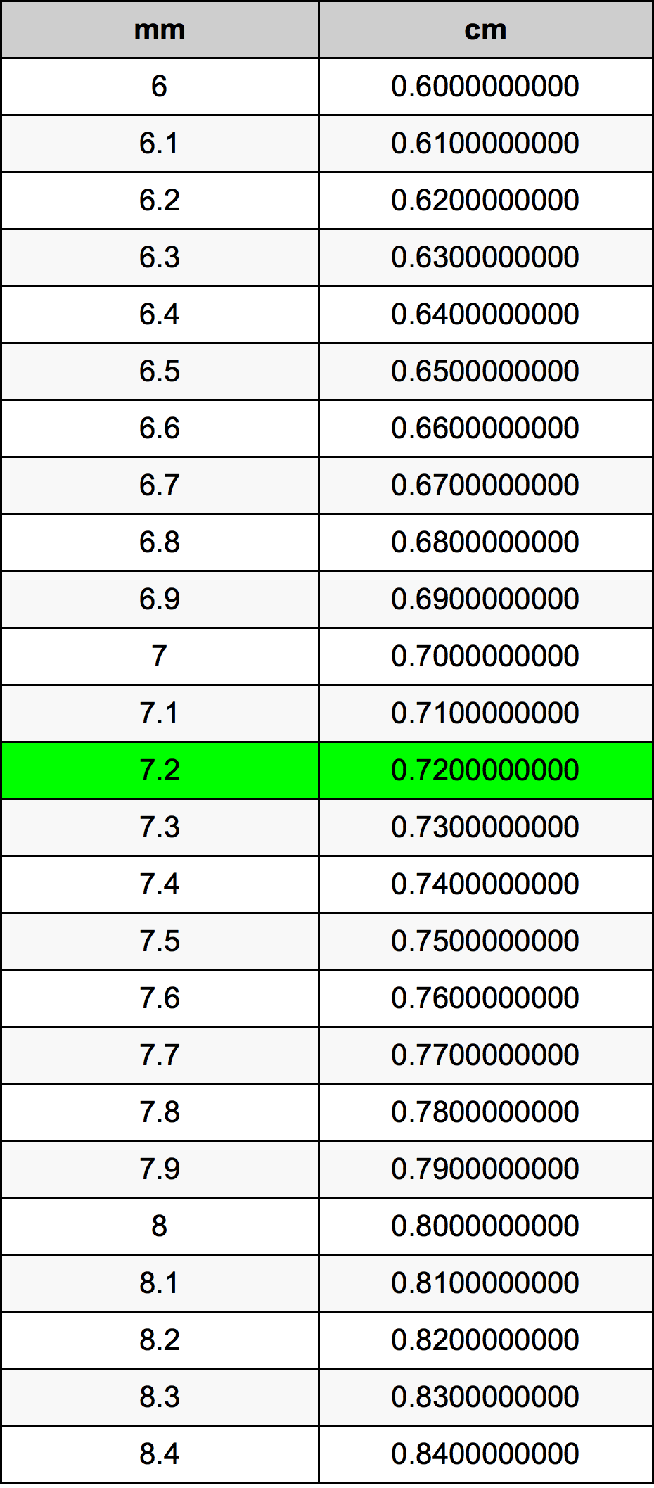 7.2 χιλιοστόμετρο Πίνακας Μετατροπής