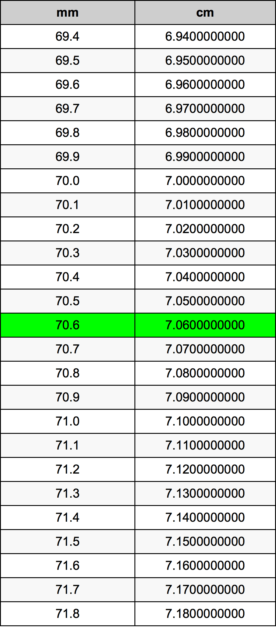 70.6 મિલિમીટર રૂપાંતર કોષ્ટક