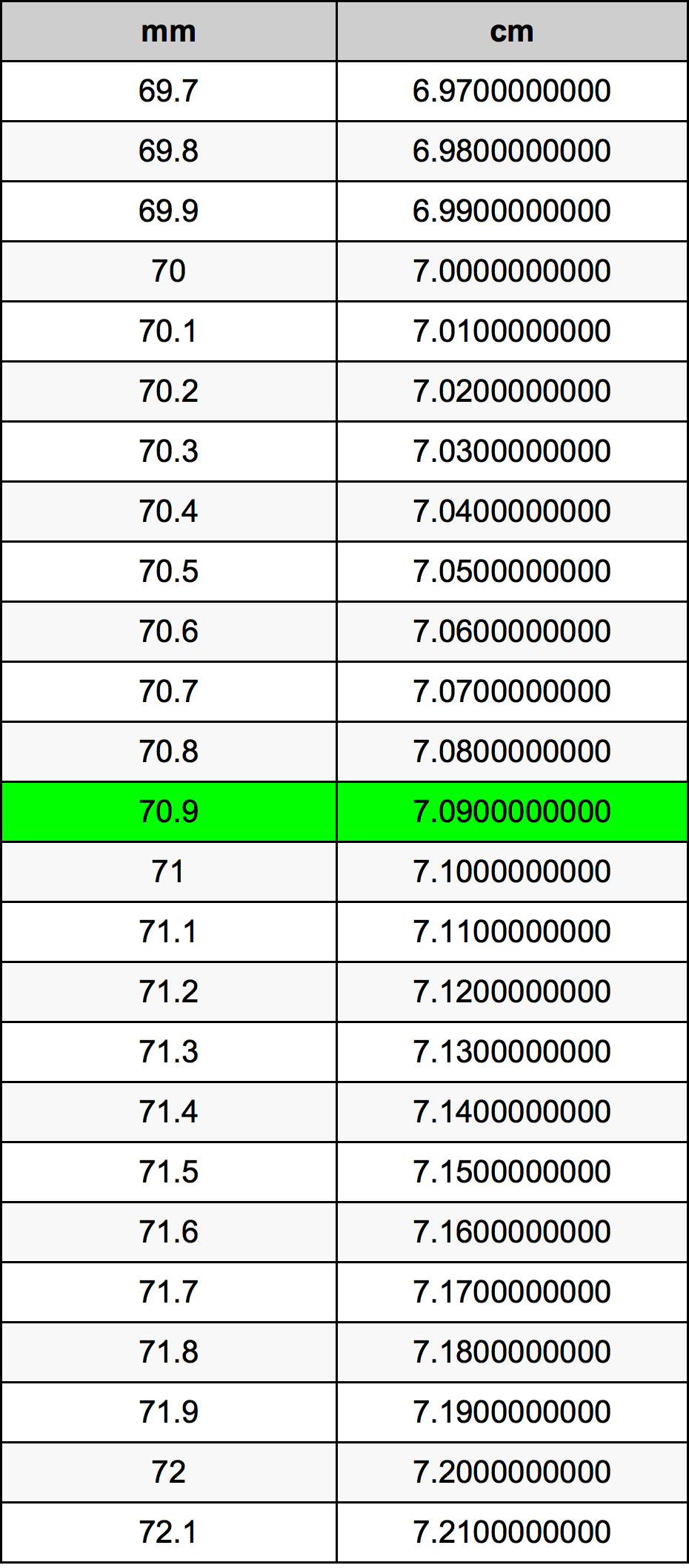 70.9 મિલિમીટર રૂપાંતર કોષ્ટક