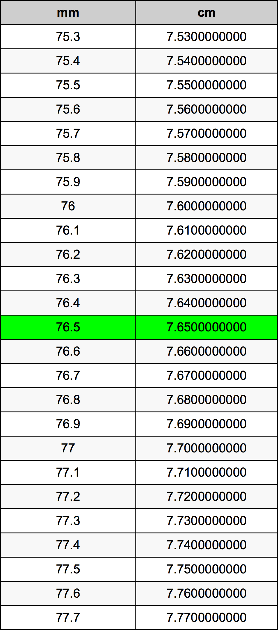 76.5 મિલિમીટર રૂપાંતર કોષ્ટક