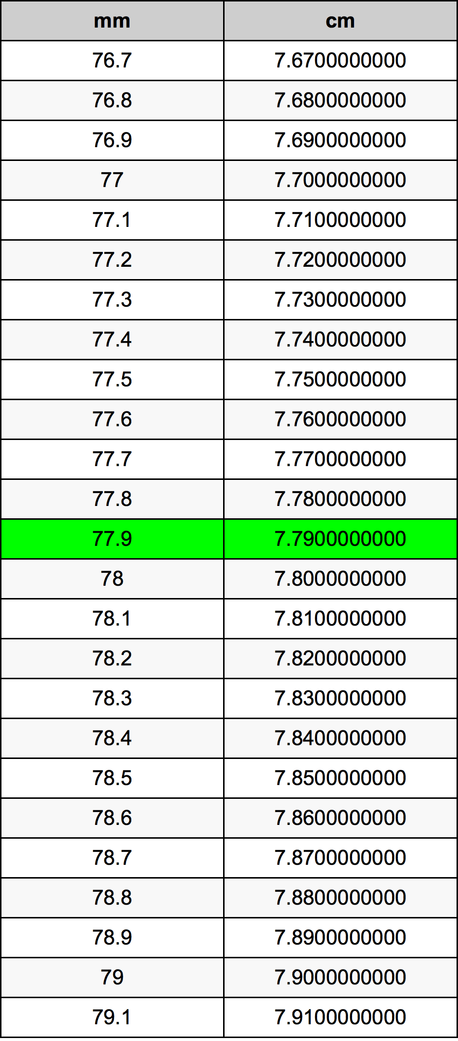 77.9 મિલિમીટર રૂપાંતર કોષ્ટક