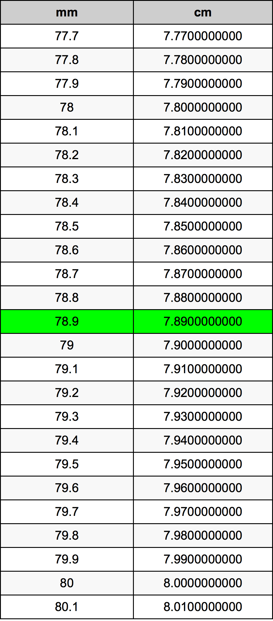 78.9 મિલિમીટર રૂપાંતર કોષ્ટક