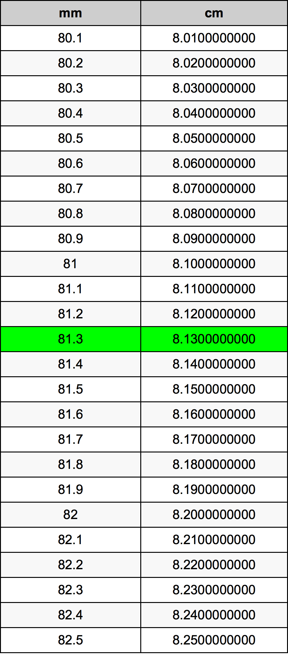 81.3 Millimeter konverteringstabellen