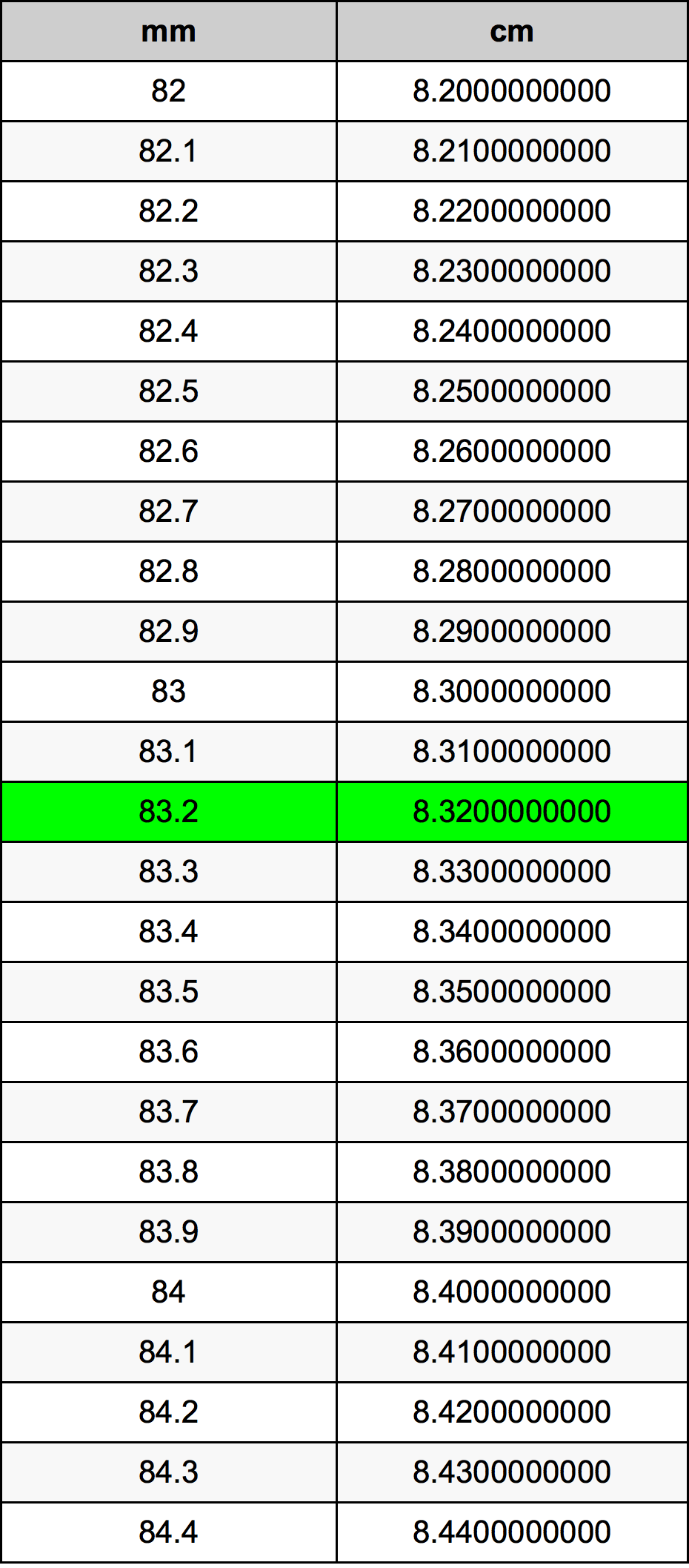 83.2 Millimeter konverteringstabellen