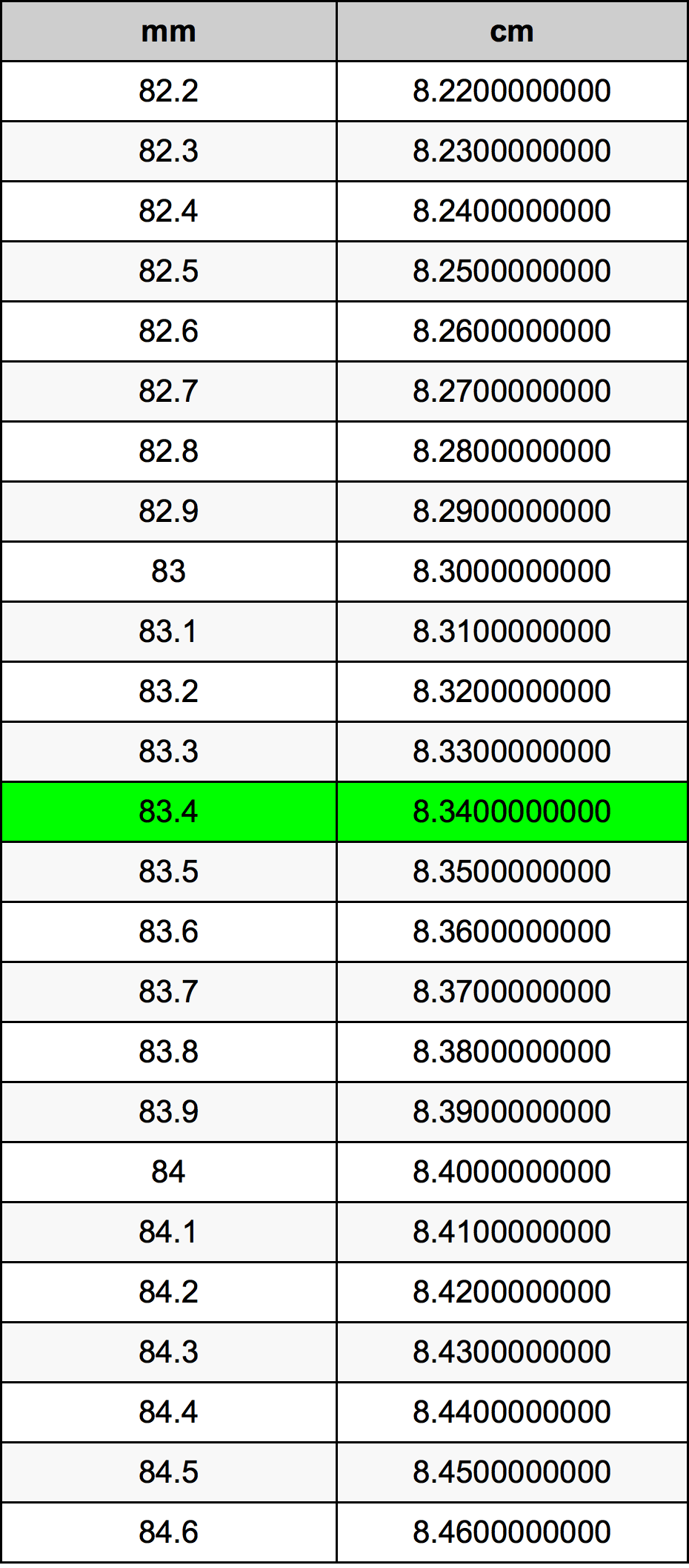 83.4 મિલિમીટર રૂપાંતર કોષ્ટક