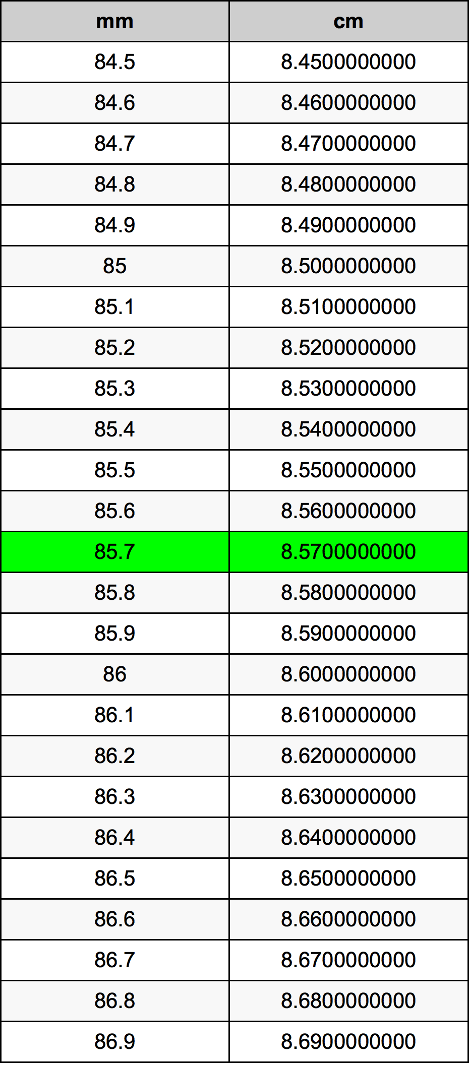 85.7 Millimeter konverteringstabellen