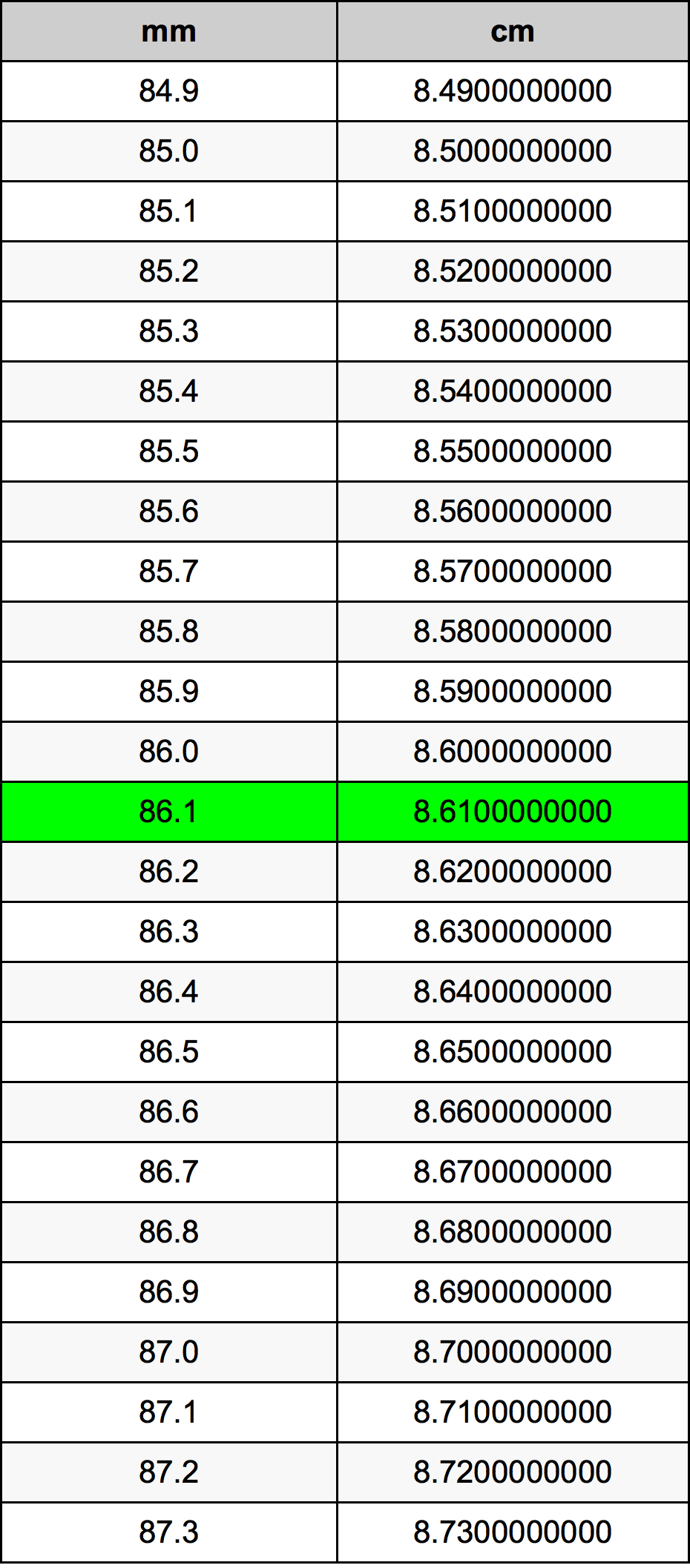 86.1 મિલિમીટર રૂપાંતર કોષ્ટક