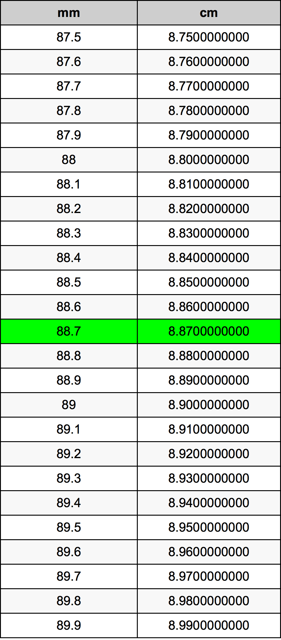 88.7 મિલિમીટર રૂપાંતર કોષ્ટક