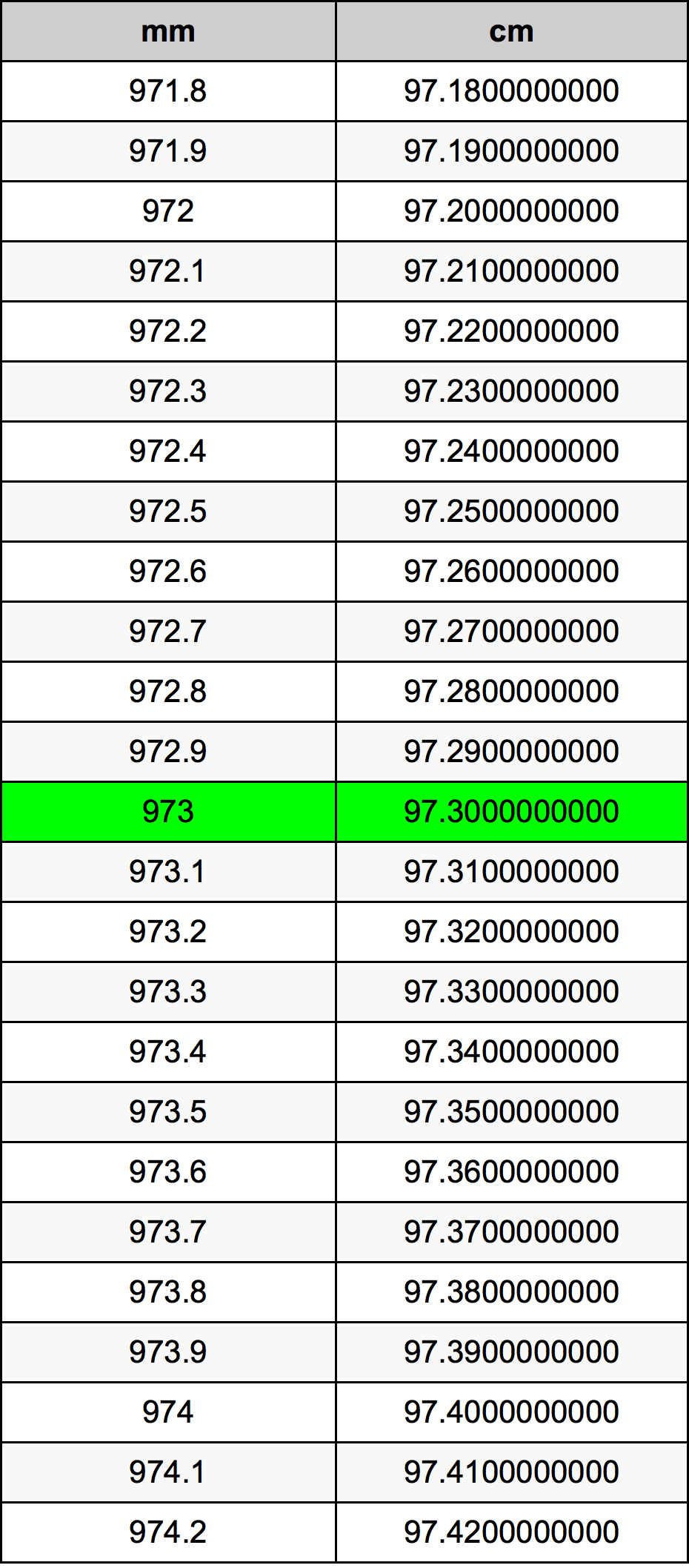 973 Milimetre dönüşüm tablosu