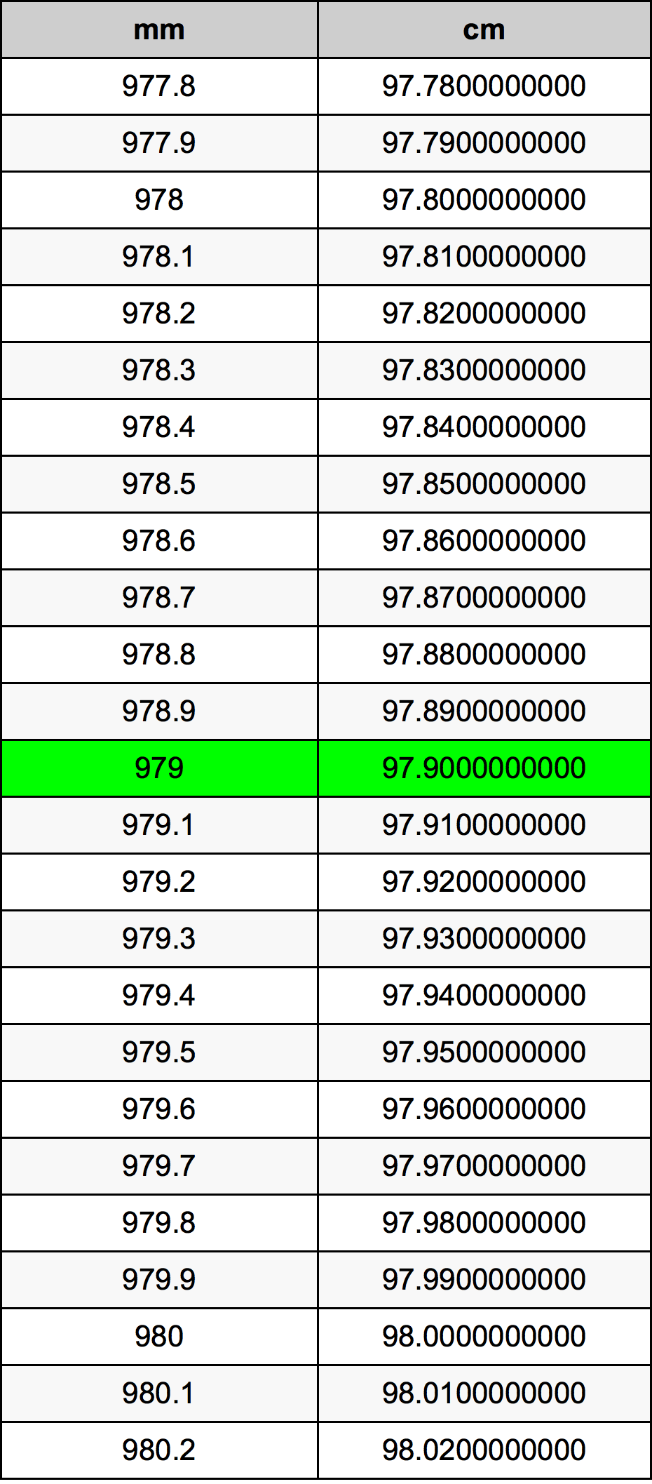 979 Milímetro Tabla de conversión