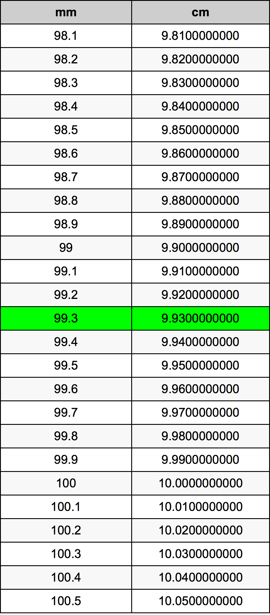 99.3 Millimeter konverteringstabellen