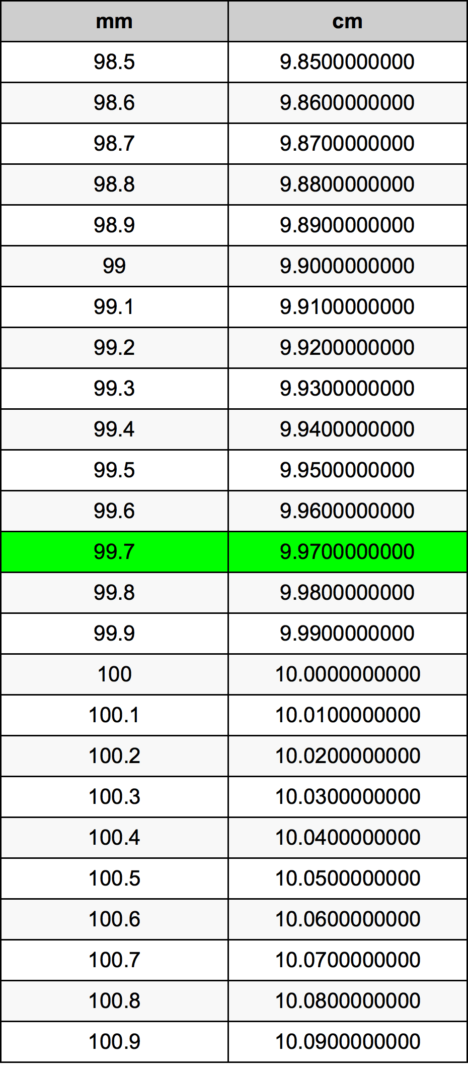 99.7 મિલિમીટર રૂપાંતર કોષ્ટક