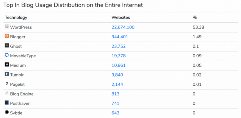 Blog Software Usage Statistics 2019