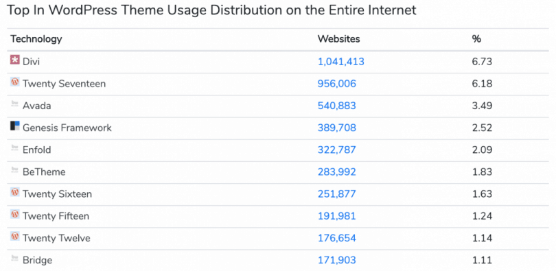 Top 10 Wordpress Themes according to BuilthWith