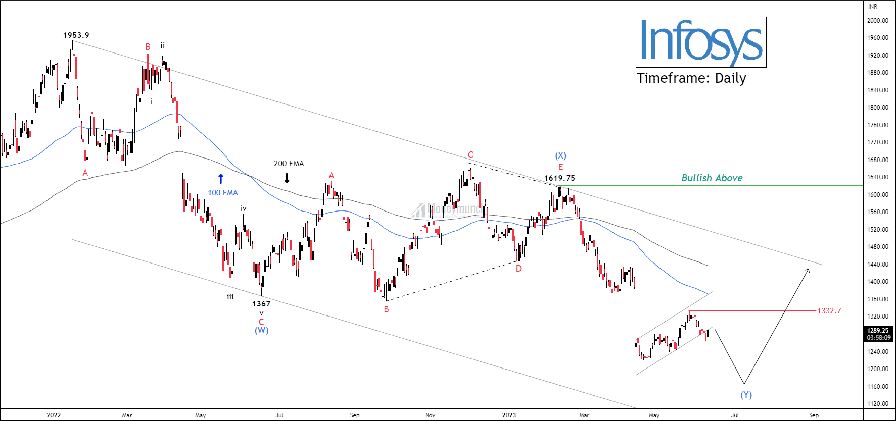 NSE INFOSYS - Is This The Last Dip Before The Bull Charge? - Moneymunch