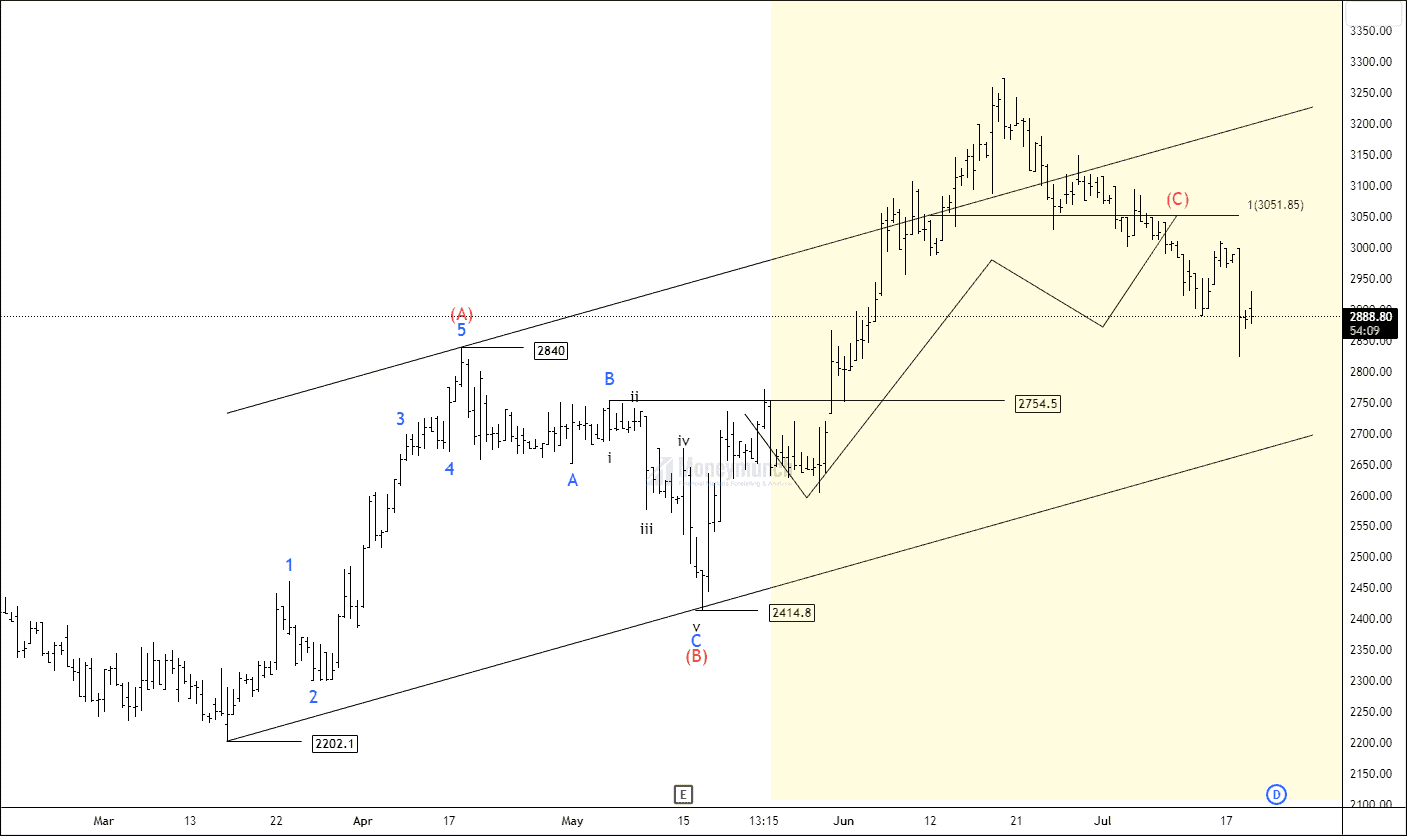 NSE HIL - Tips & Update - Moneymunch