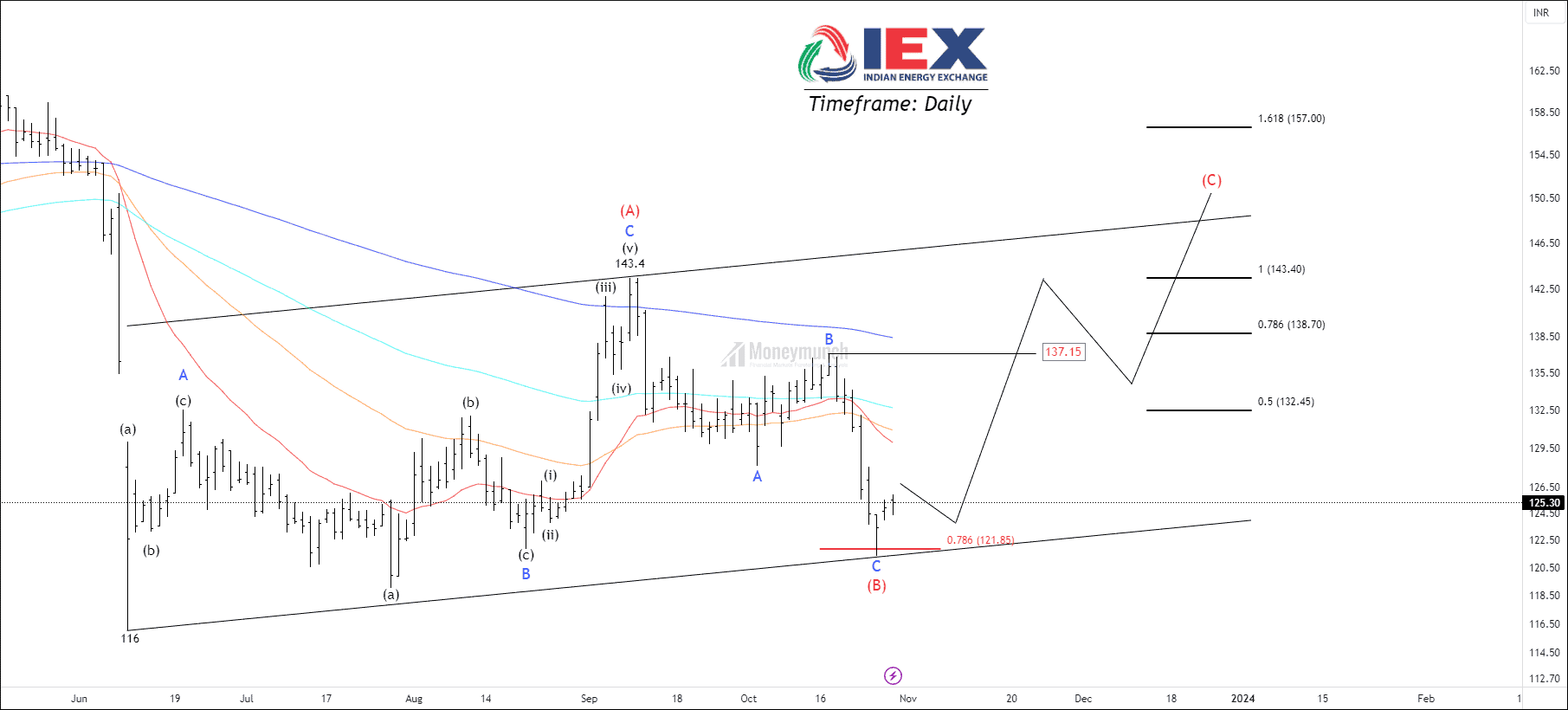 TRADE SETUP - IEX, ICICIBANK, TVSMOTORS & More - Moneymunch