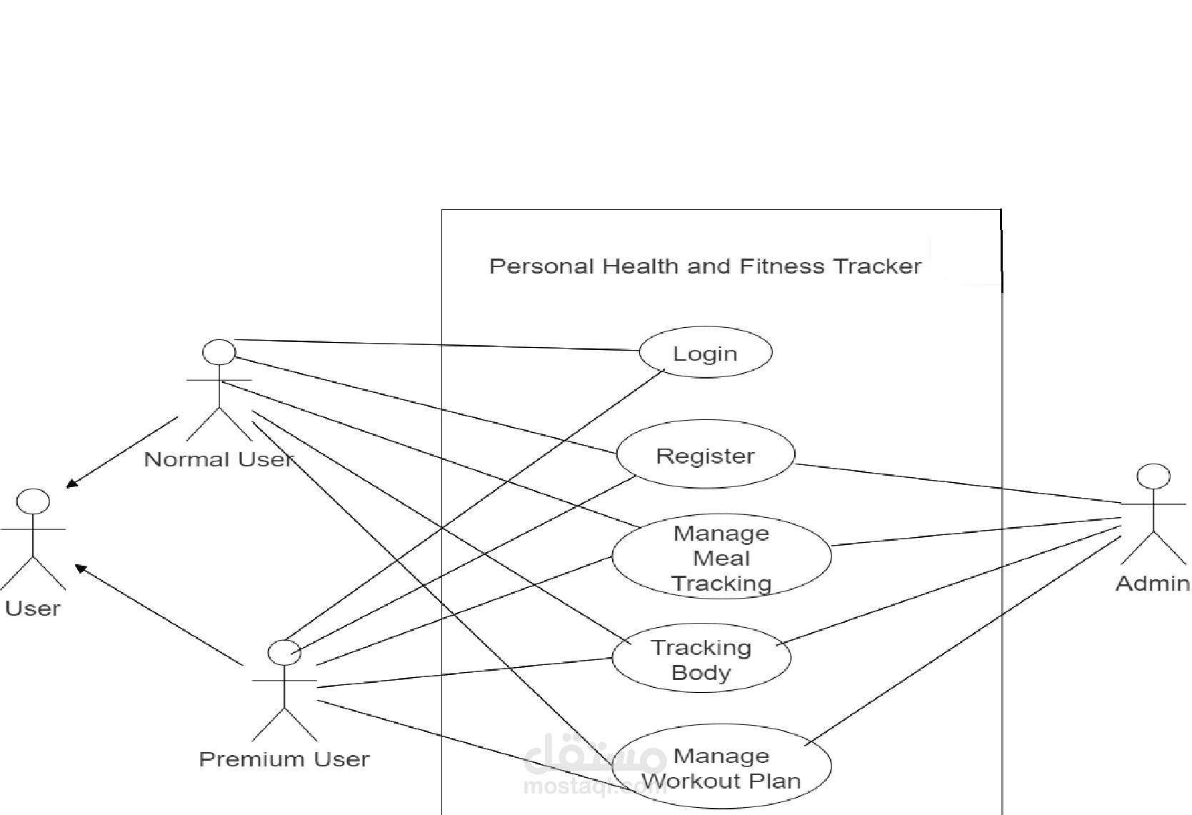 use case diagram for personal health and fitness tracker | مستقل