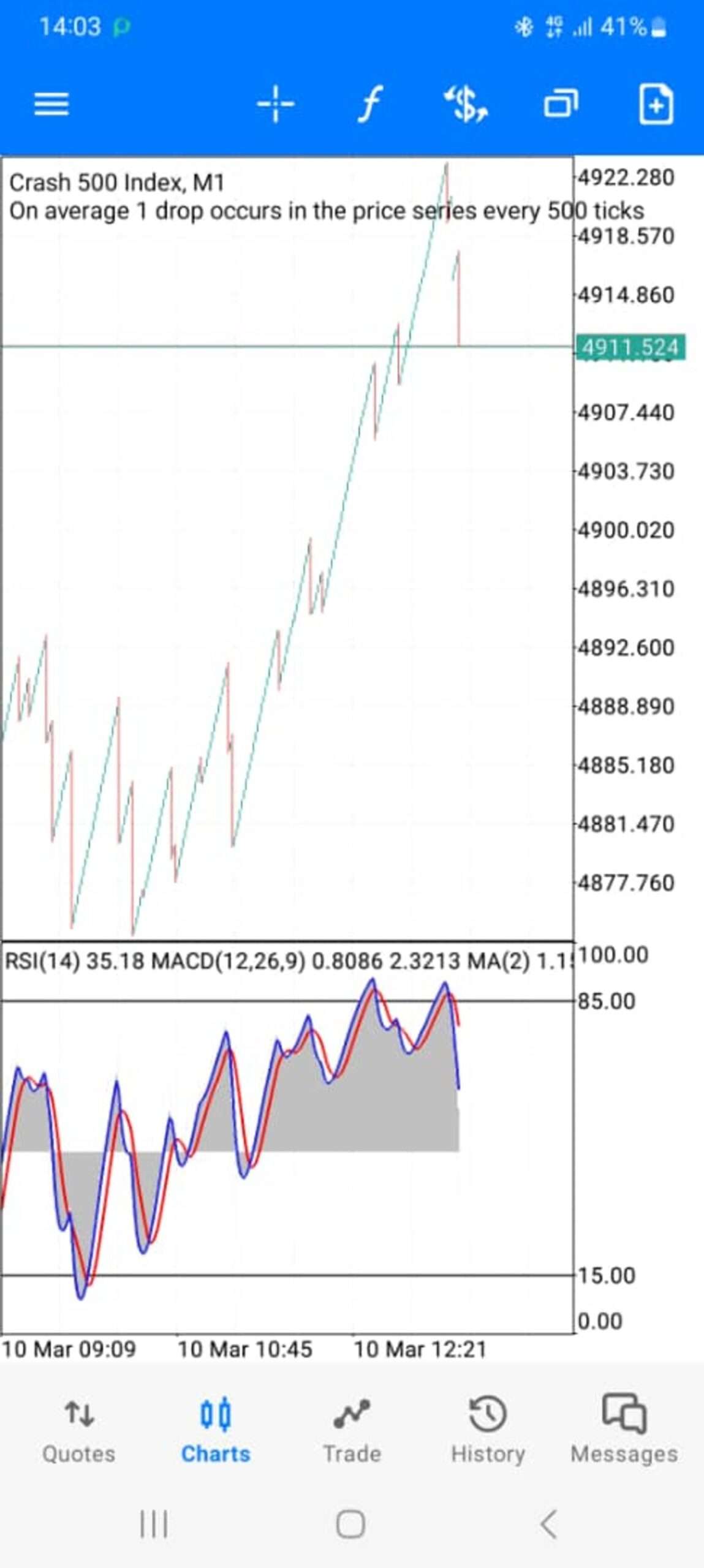 how to trade synthetic indices as a Beginner