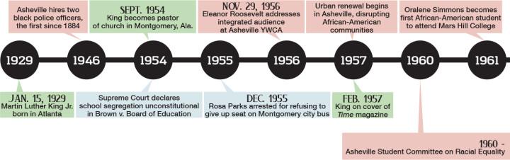 Civil rights timeline 1