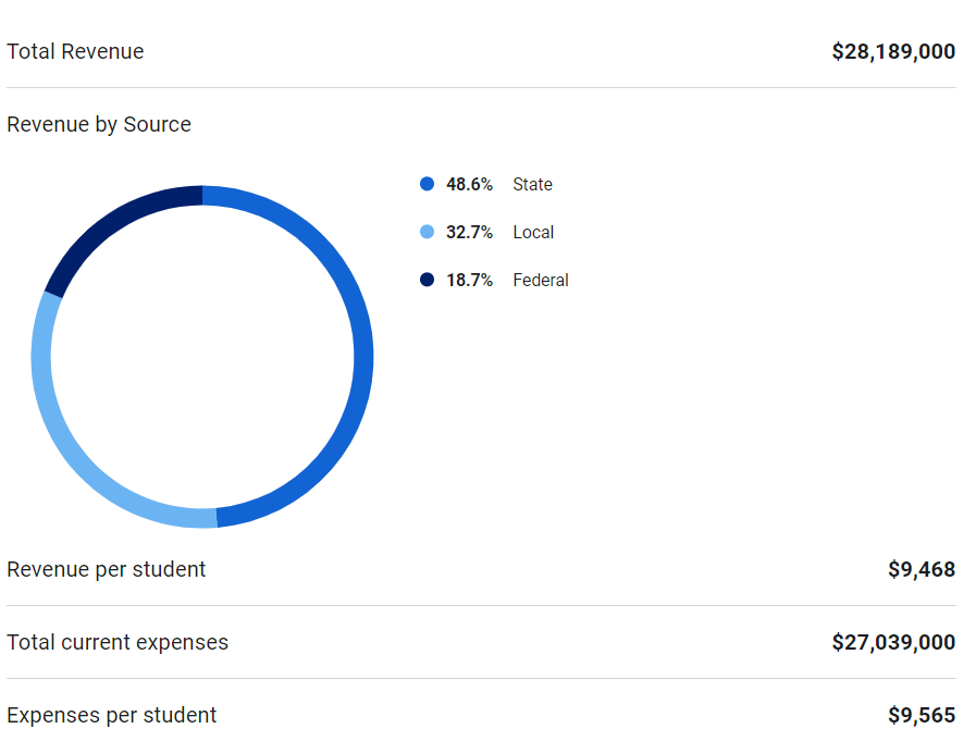 Tolleson School Revenue