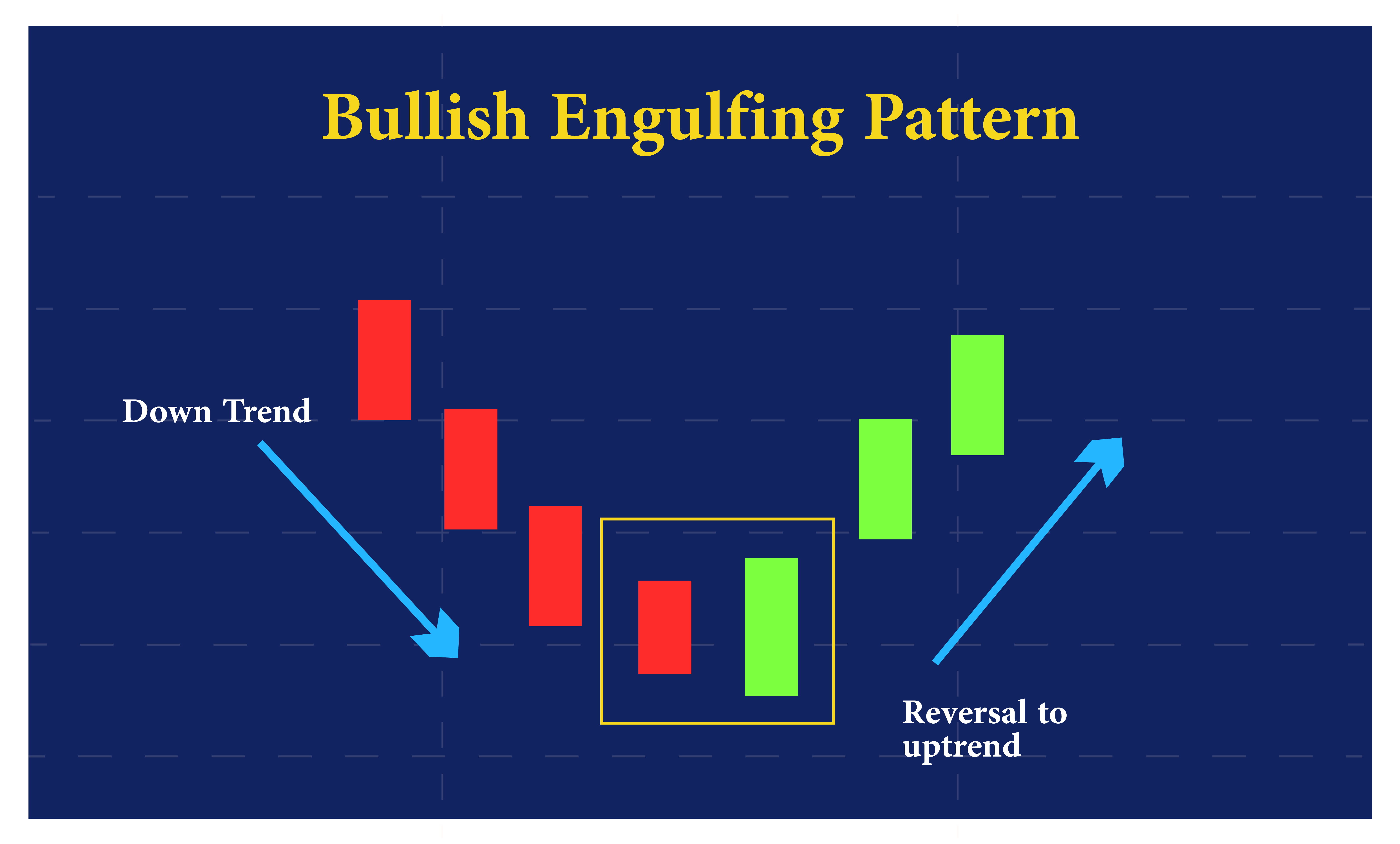 Bullish Engulfing Candlestick Pattern