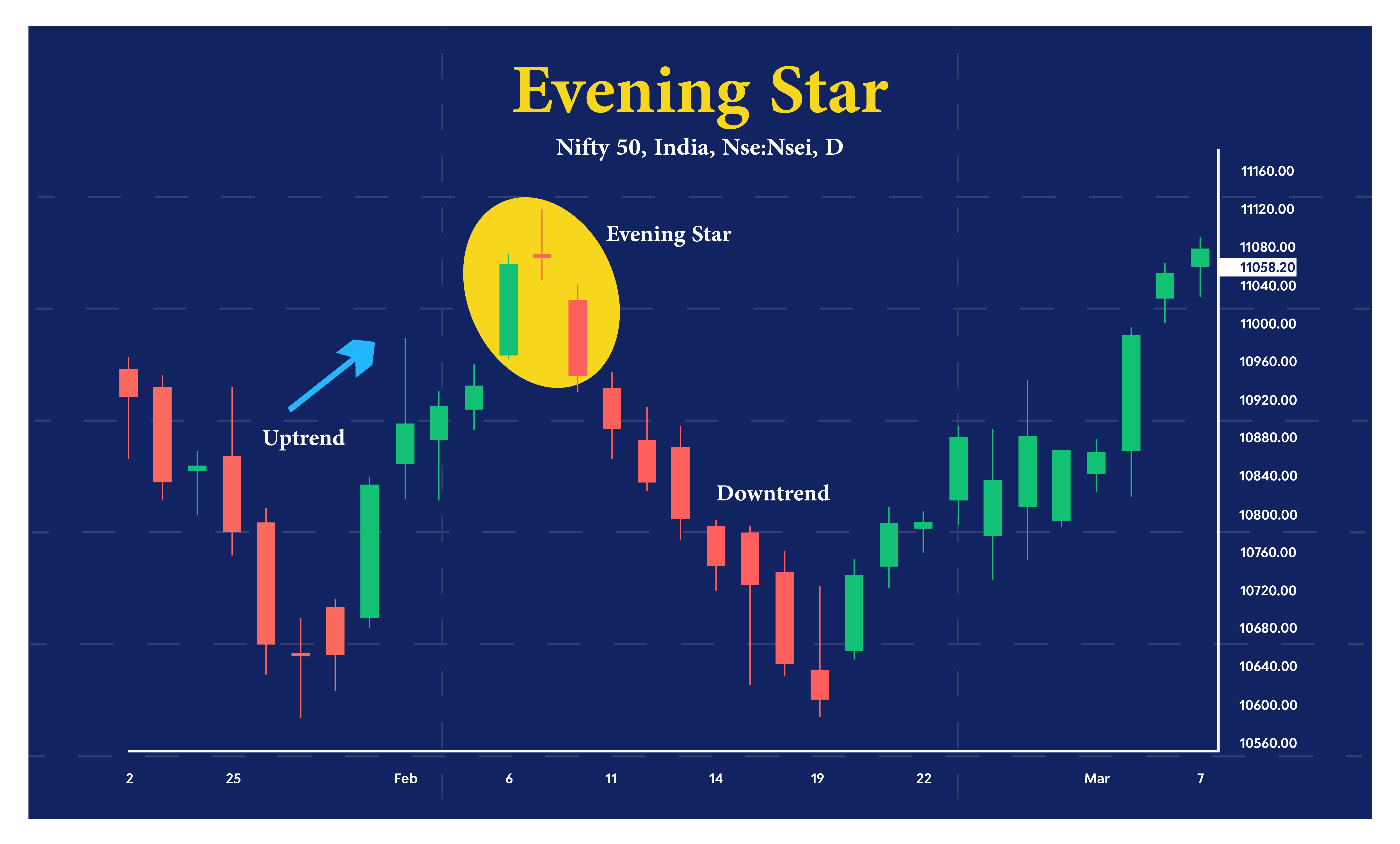 Evening Star Candlestick Pattern