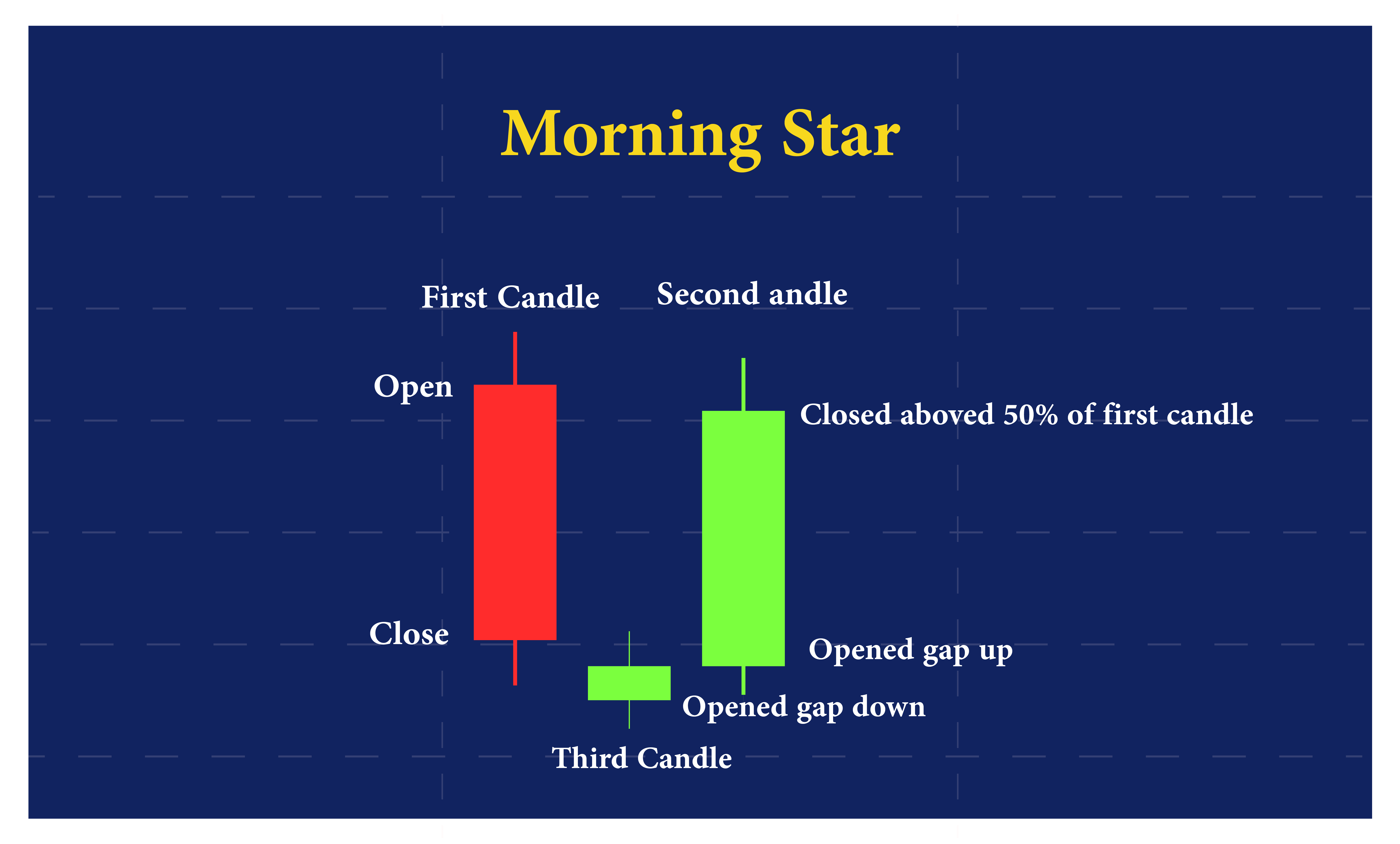 Morning Star Candlestick Pattern