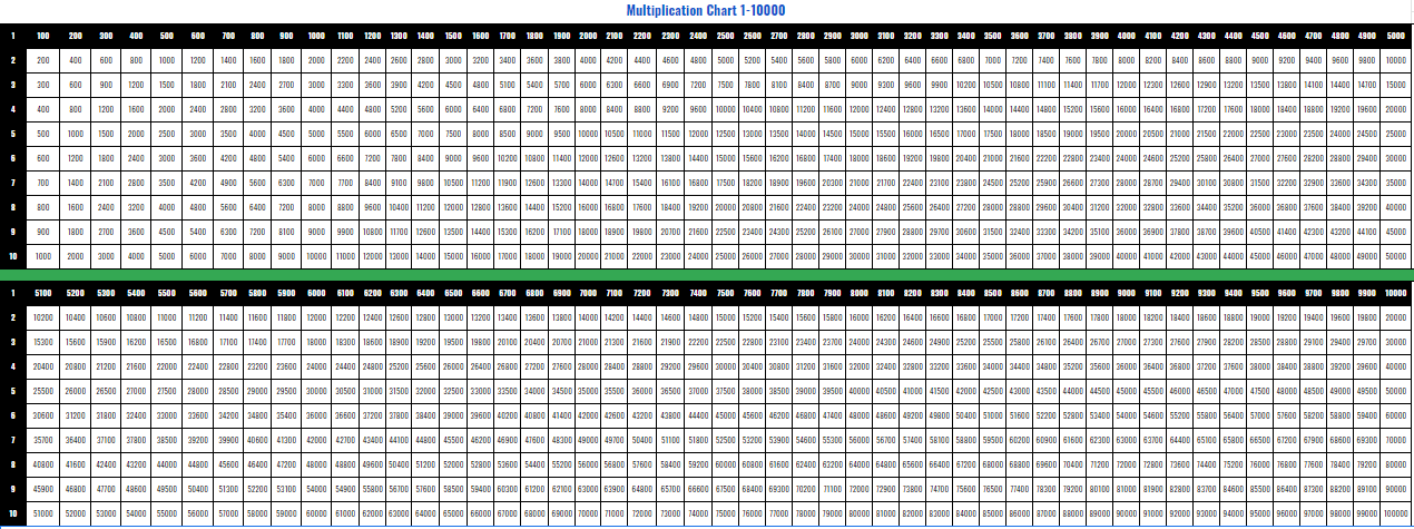 Printable Multiplication Table For 10000