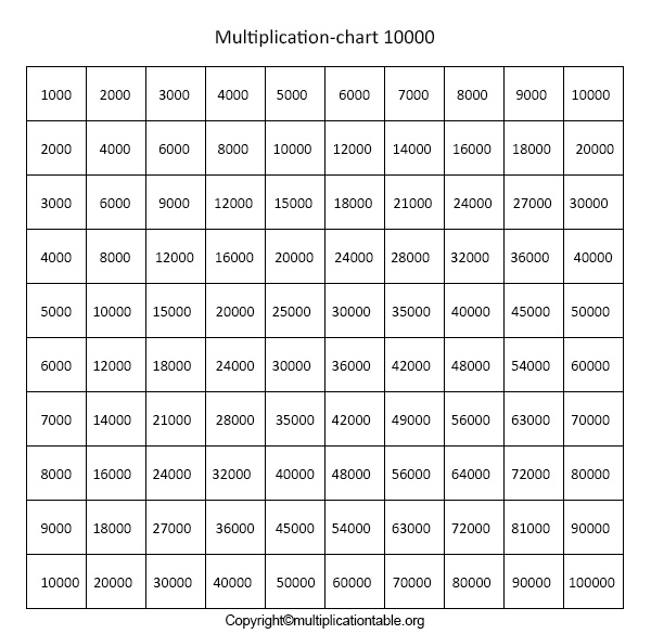 Multiplication Table 10000x10000