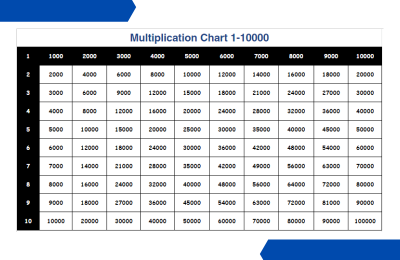 0-10000 Number Chart