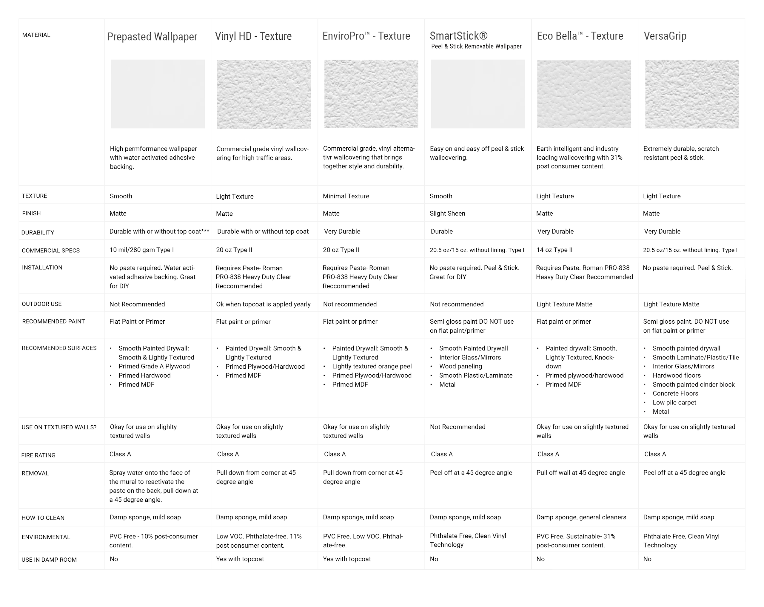 Materail compare chart