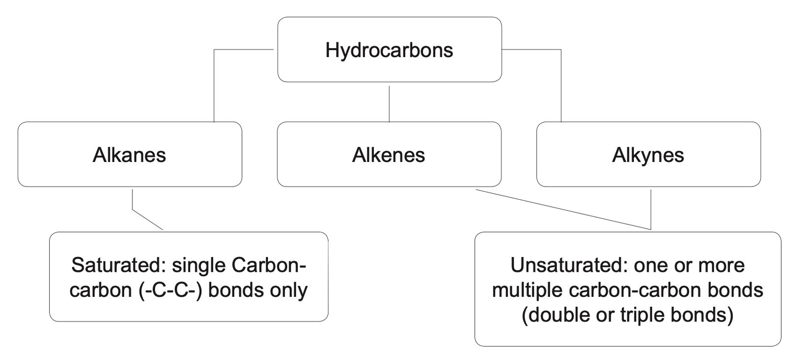 Classification of hydrocarbons