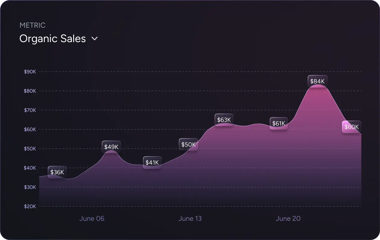 myrealprofit advanced features day-to-day chart